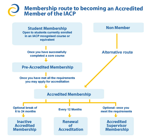 PreAccredited Membership