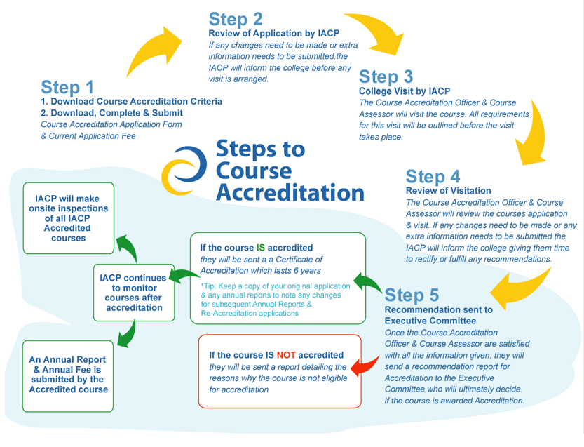Course Accreditation Process chart