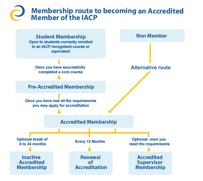 Route to Membership of IACP