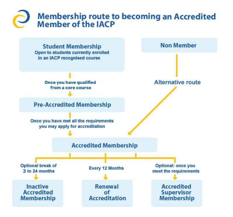 Route to Membership of IACP